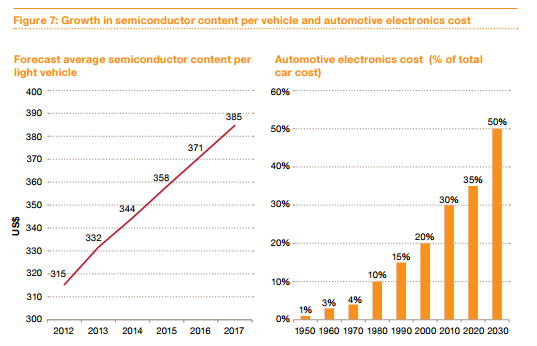 forecast average semiconductor content per vehicle