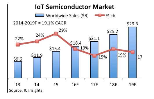IoT semiconductor market